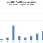 ISC21 Top500 June 2021 New Systems By CPU Cores Per Socket