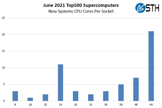 ISC21 Top500 June 2021 New Systems By CPU Cores Per Socket