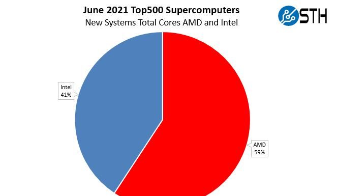 Top500 June 2021 Our New Systems Analysis AMD Wins Big ISC21 Top500 June 2021 New Systems By CPU Vendor AMD V Intel Total Cores Added