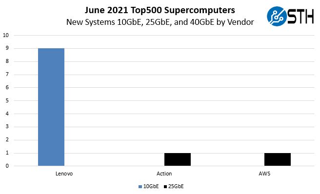 ISC21 Top500 June 2021 New Systems By Ethernet Vendor