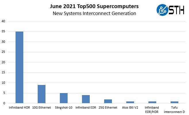 ISC21 Top500 June 2021 New Systems By Interconnect Generation
