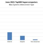 ISC21 Top500 June 2021 New Systems By Interconnect Type