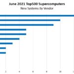 ISC21 Top500 June 2021 New Systems By Vendor