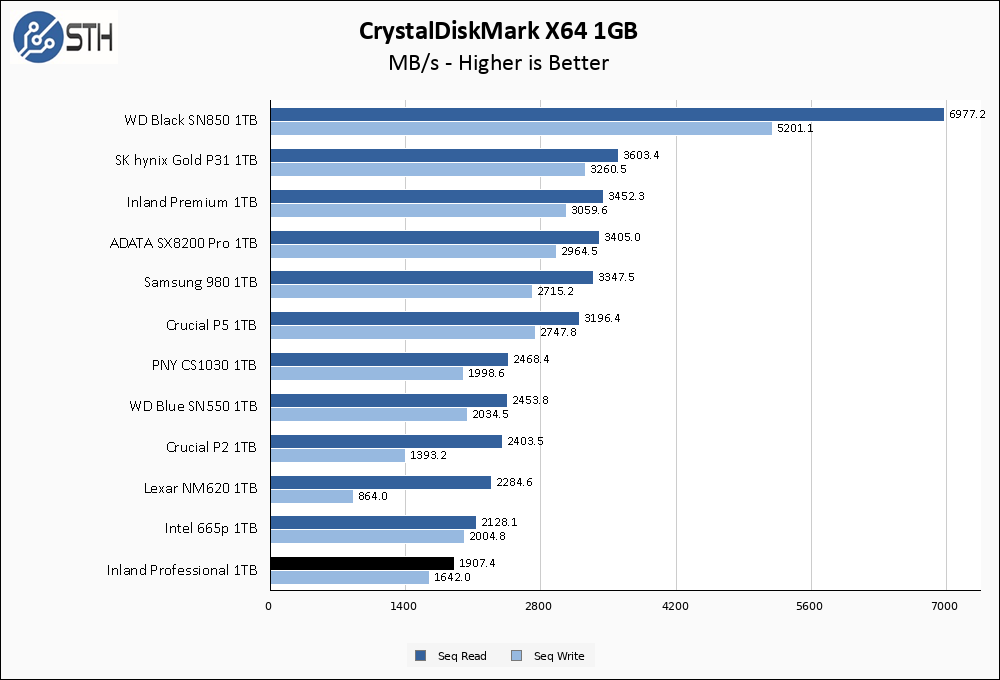 Inland Professional 1TB CrystalDiskMark 1GB Chart