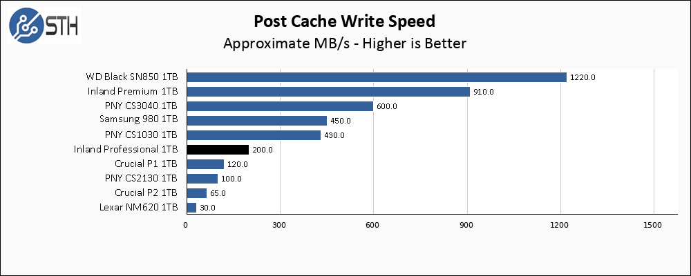 Inland Professional 1TB Post Cache Write Speed Chart V2