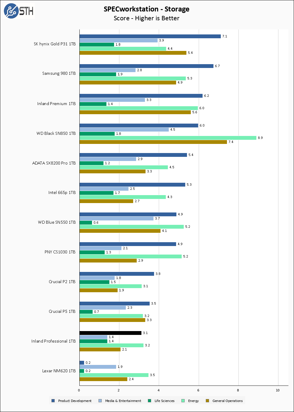 Inland Professional 1TB SPECws Chart