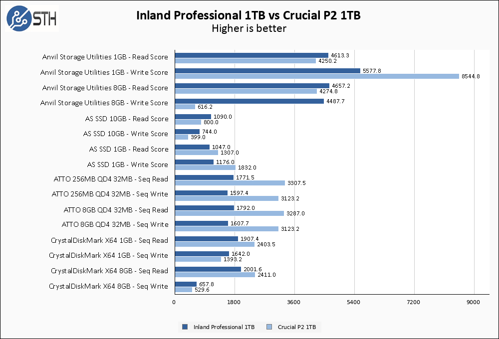 Inland Professional 1TB Vs Crucial P2 1TB