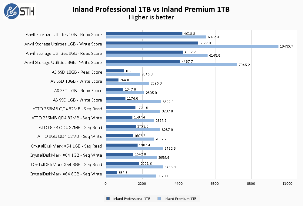 Inland Professional 1TB Vs Inland Premium 1TB