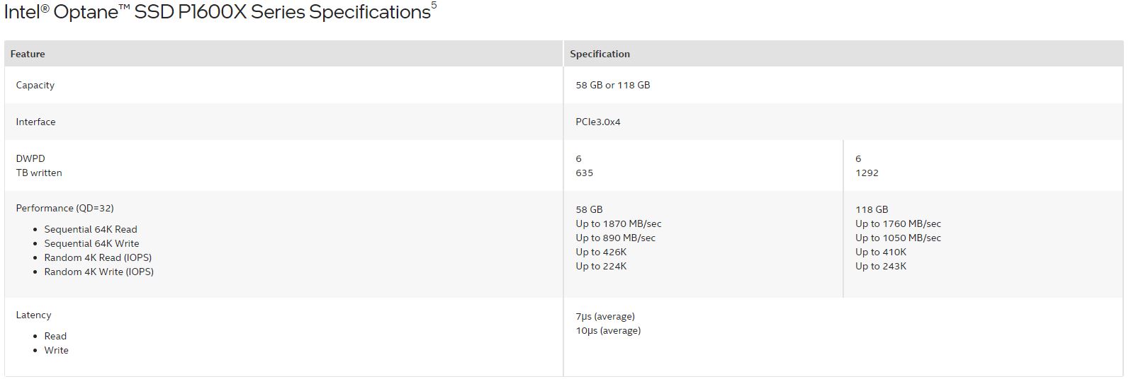 Intel Optane P1600X Specs