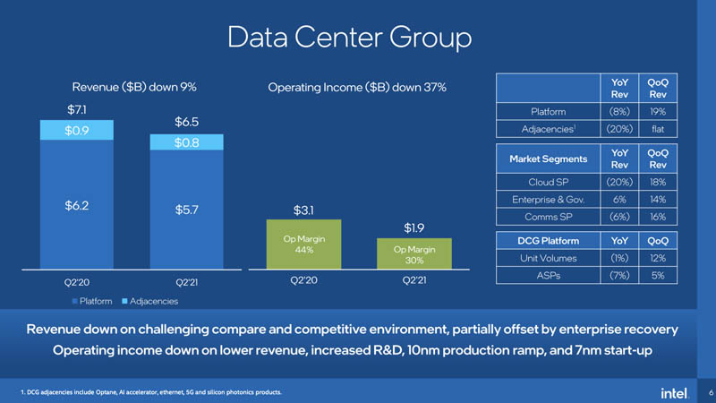 Intel Q2 2021 DCG Earnings Breakdown