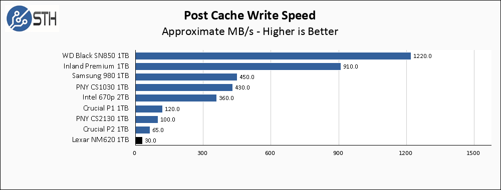 Lexar NM620 1TB Post Cache Write Speed Chart
