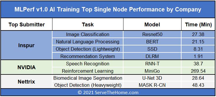 MLPerf Training V1.0 Top Performing Company By Task