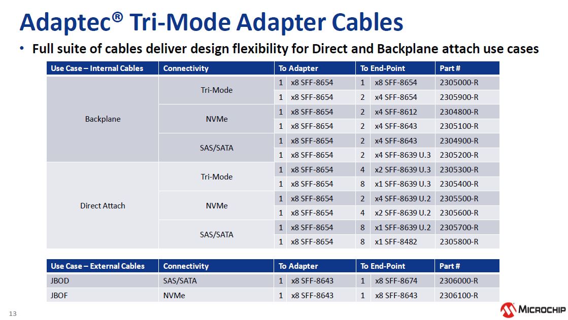 Microchip NVMe And 24G SAS Tri Mode Cables