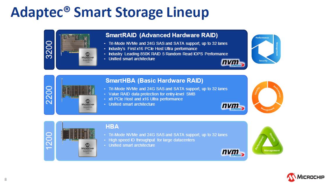 Microchip NVMe And 24G SAS Tri Mode RAID And HBA Lineup