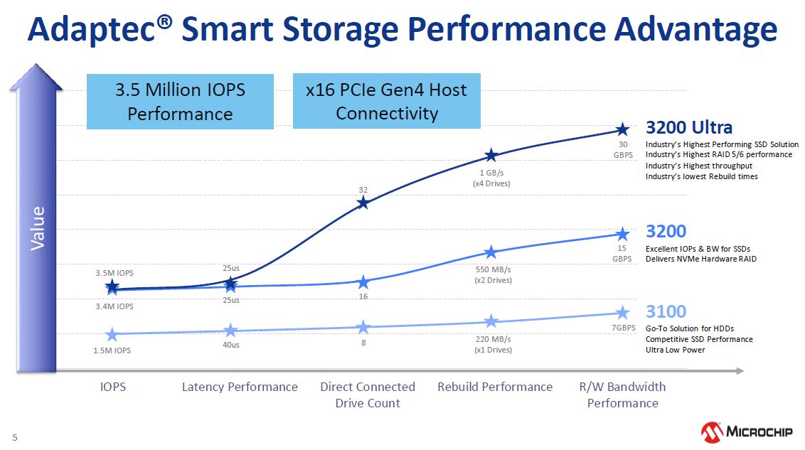 Microchip NVMe And 24G SAS Tri Mode RAID And HBA Storage Adapter Performance