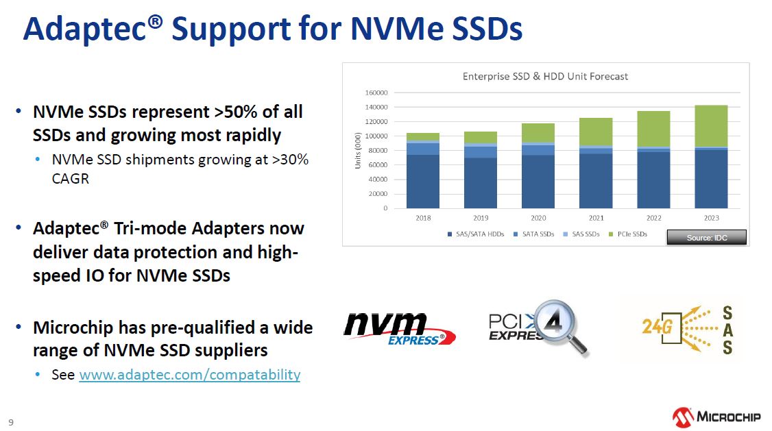 Microchip NVMe And 24G SAS Tri Mode RAID And HBA Storage NVMe Acceleration