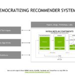 NVIDIA TensorRT 8 And RecSys Democratizing Recommender Systems