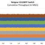 Netgear GS108PP Performance