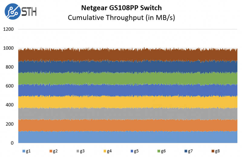 Netgear GS108PP Performance