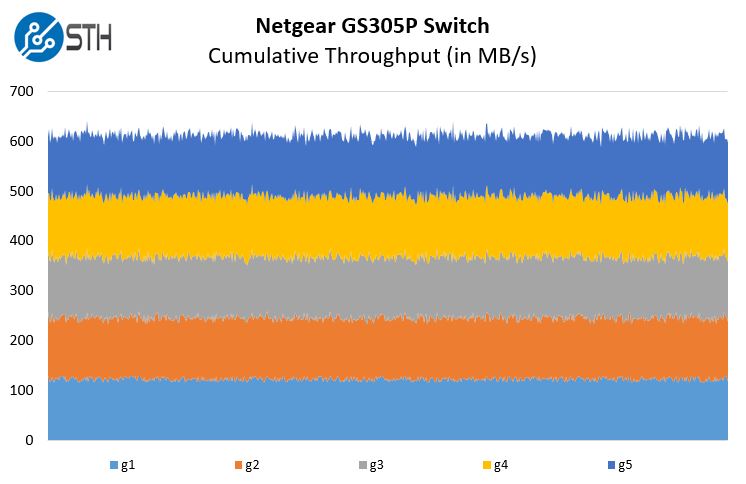 Netgear GS305P Performance