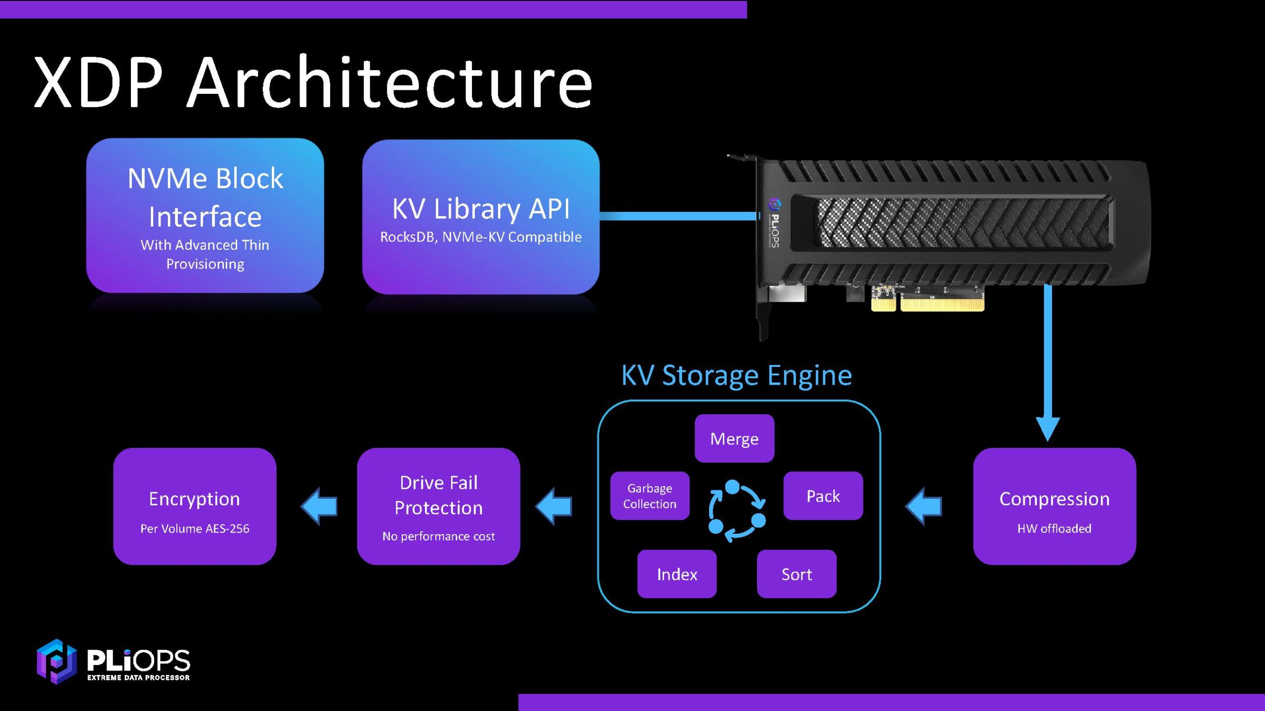 Pliops XDP Architecture