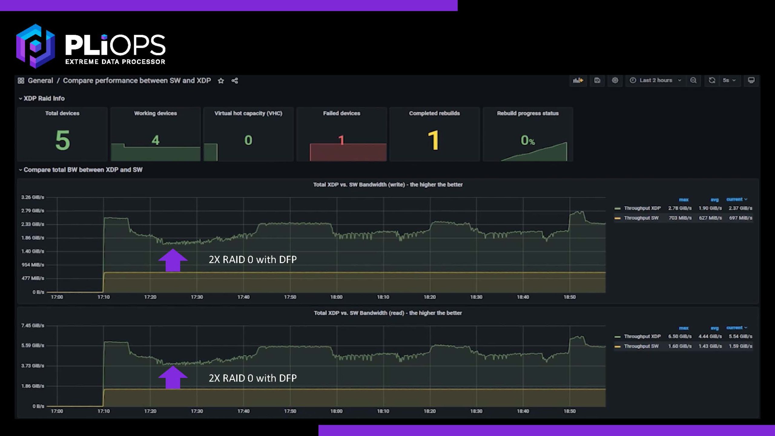 Pliops XDP Bandwidth V RAID 0