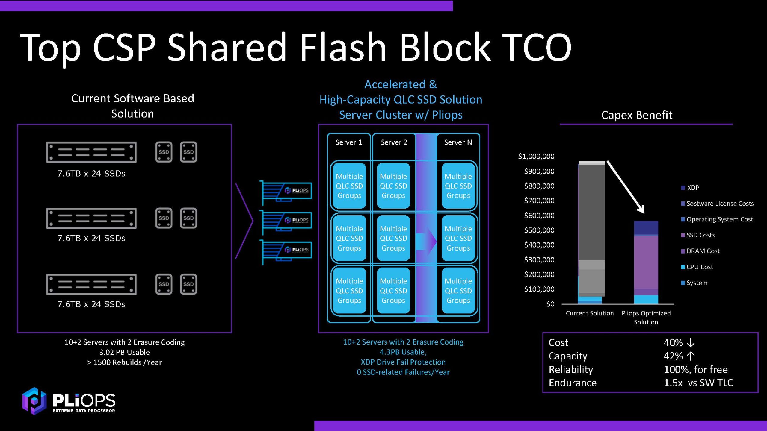 Pliops XDP Cloud Block TCO