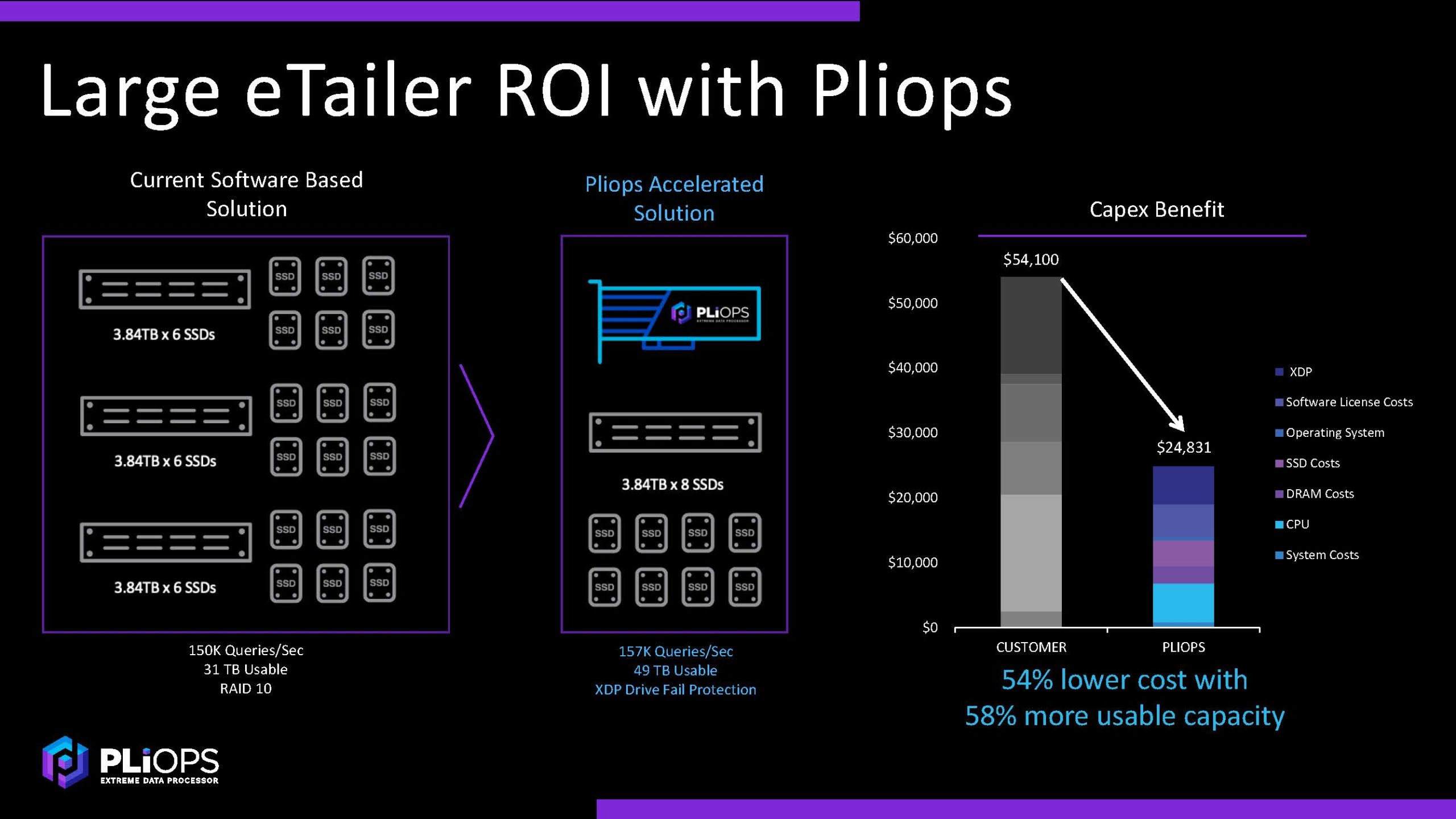 Pliops XDP Customer Example