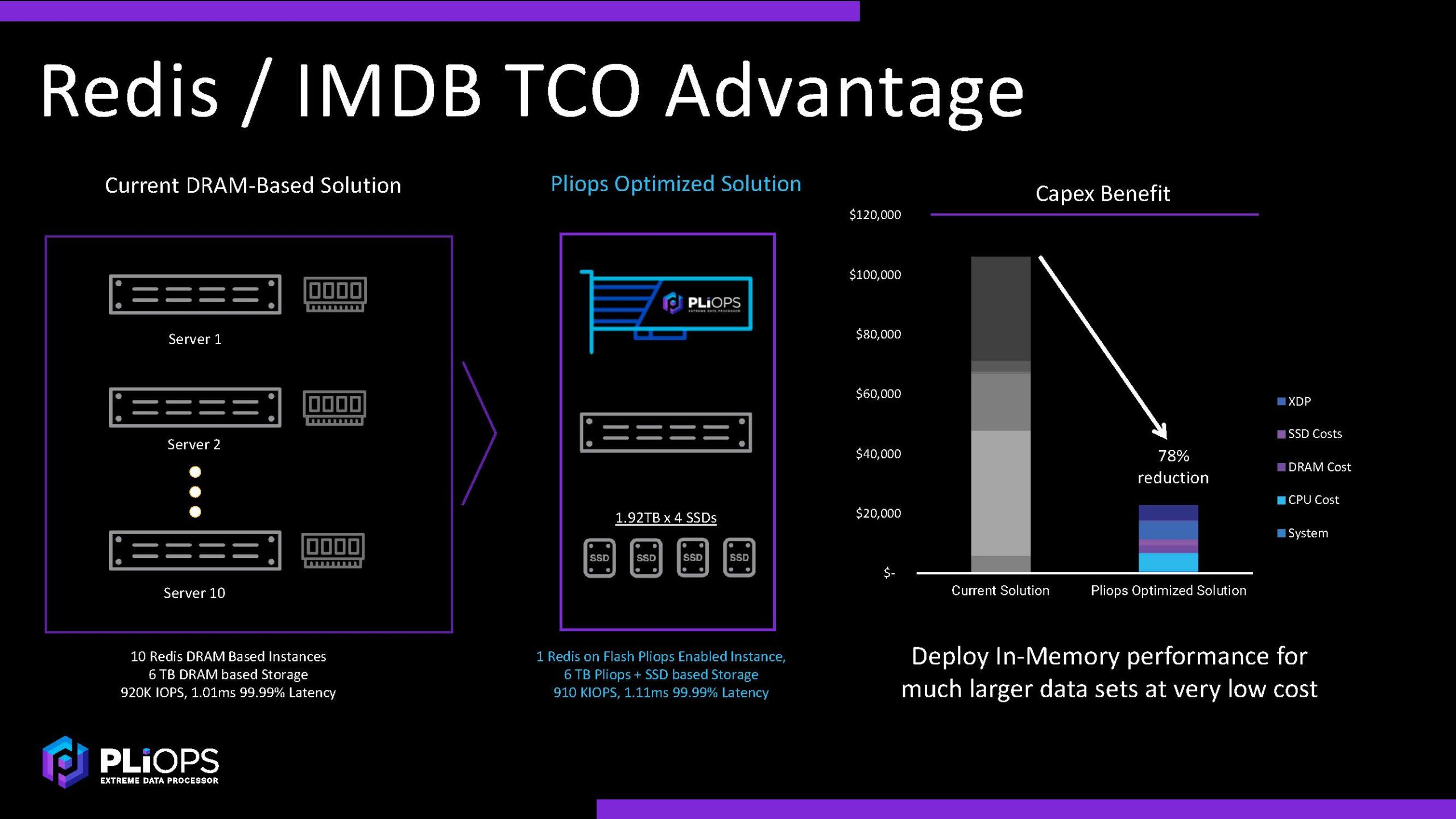 Pliops XDP Redis Advantage