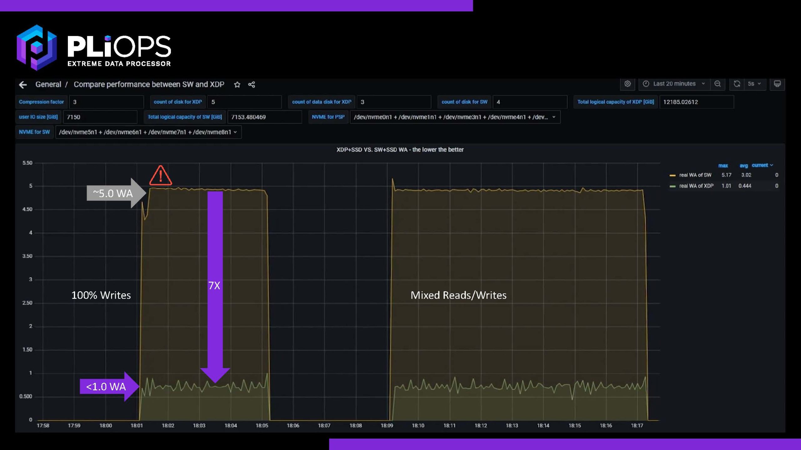 Pliops XDP Write Amplification