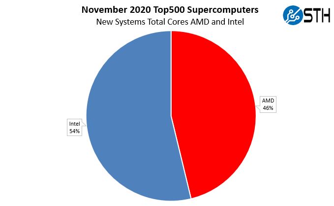 SC20 Top500 November 2020 New Systems By CPU Vendor AMD V Intel Total Cores Added