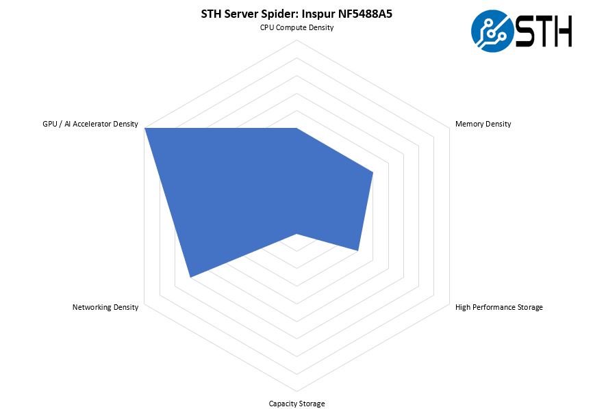 STH Server Spider Inspur NF5488A5