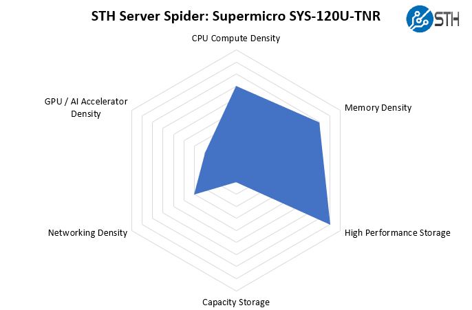STH Server Spider Supermicro SYS 120U TNR