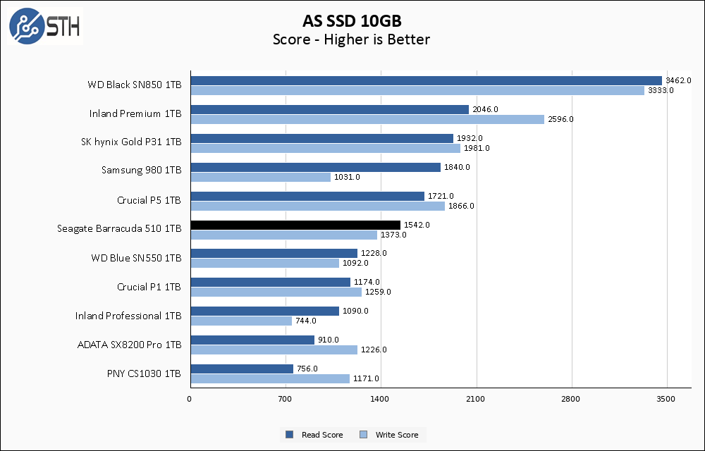 Seagate Barracuda 510 1TB ASSSD 10GB Chart