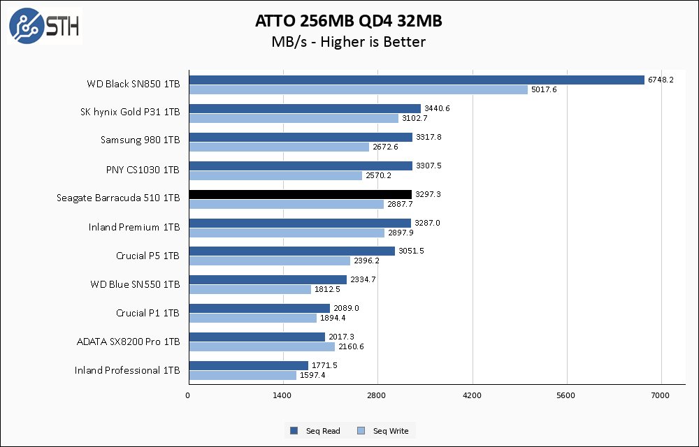 Seagate Barracuda 510 1TB ATTO 256MB Chart