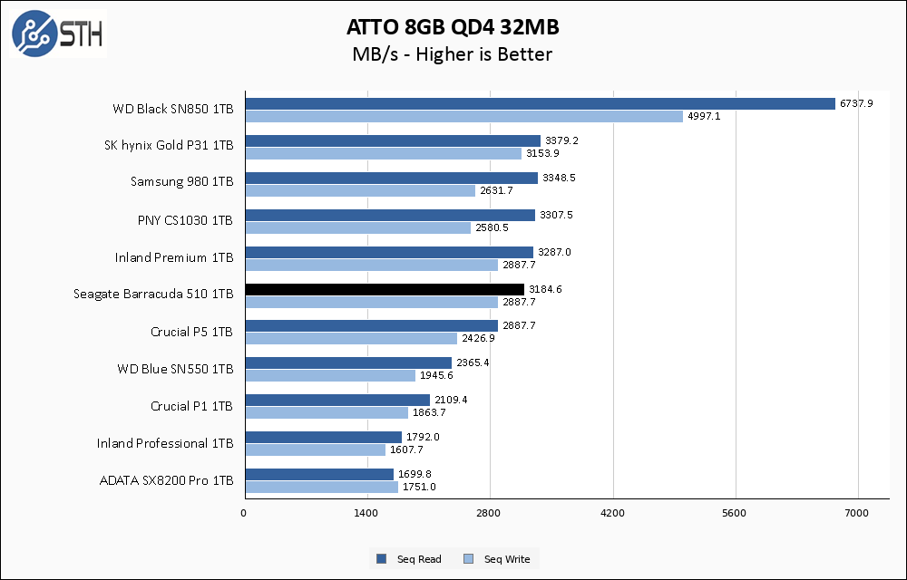 Seagate Barracuda 510 1TB ATTO 8GB Chart