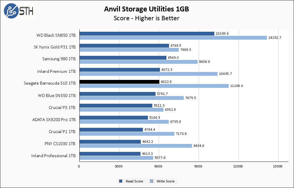 Seagate Barracuda 510 1TB Anvil 1GB Chart