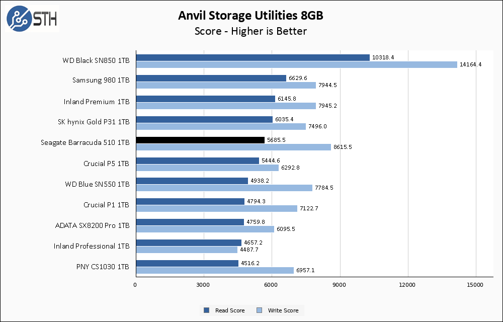 Seagate Barracuda 510 1TB Anvil 8GB Chart