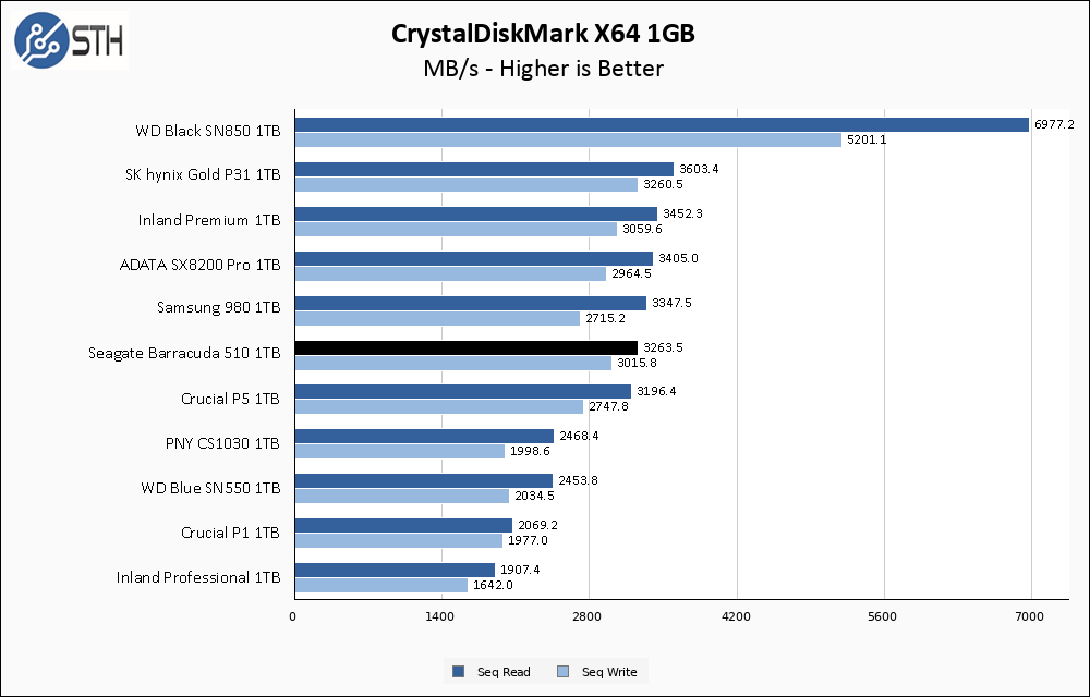 Seagate Barracuda 510 1TB CrystalDiskMark 1GB Chart