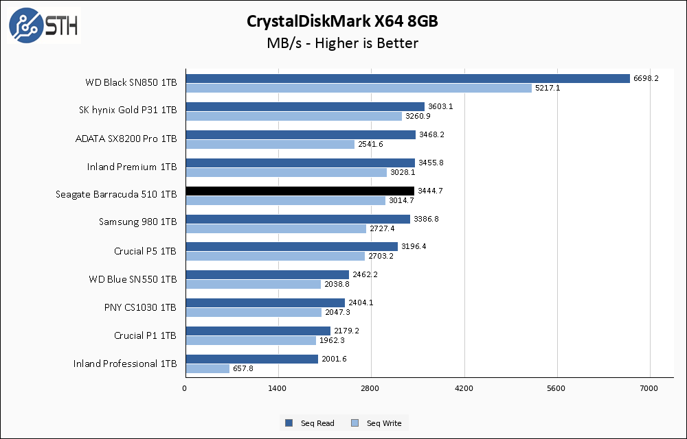 Seagate Barracuda 510 1TB CrystalDiskMark 8GB Chart