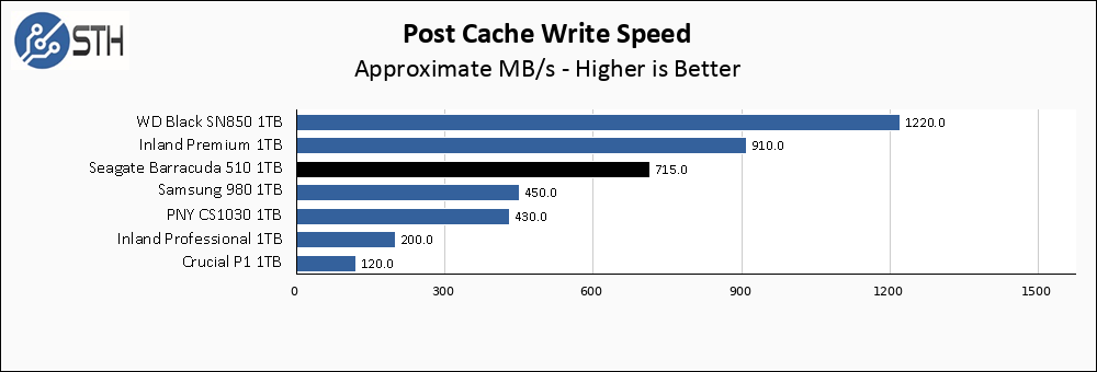 Seagate Barracuda 510 1TB Post Cache Write Speed Chart