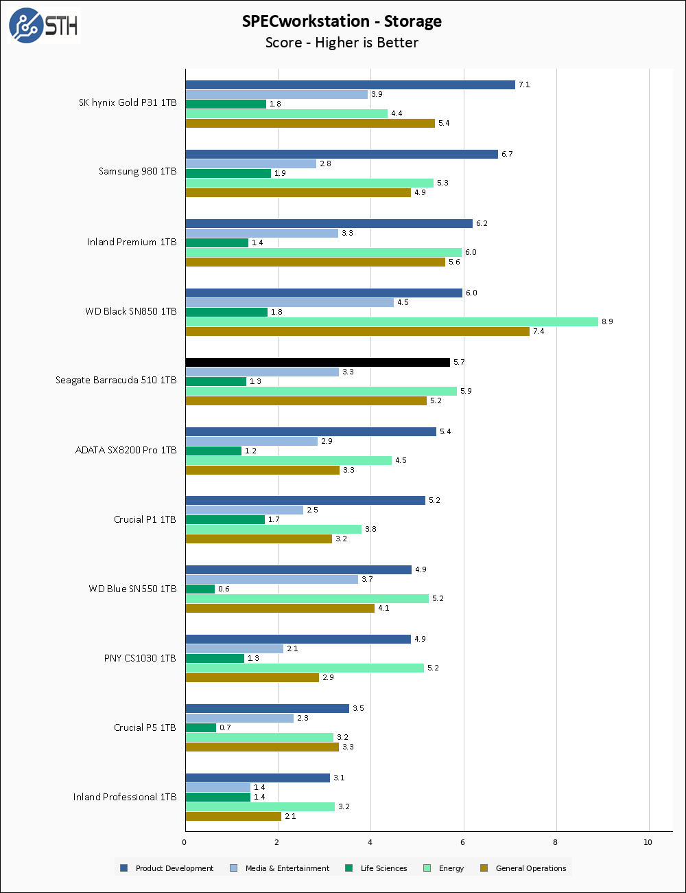 Seagate Barracuda 510 1TB SPECws Chart