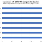 Supermicro SYS 120U TNR To Baseline Intel Xeon Gold 6330