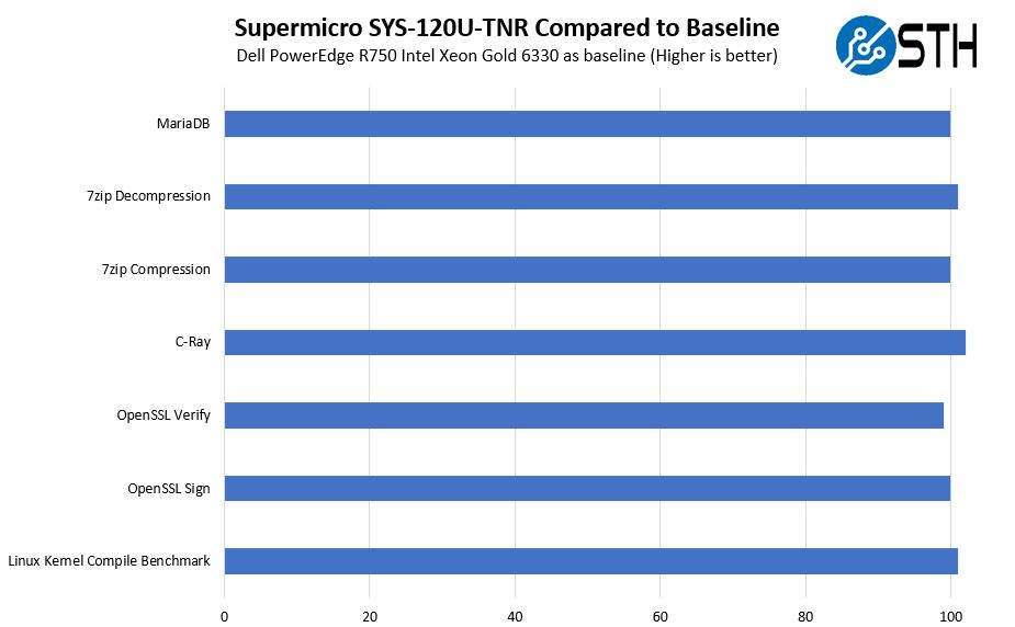 Supermicro SYS 120U TNR To Baseline Intel Xeon Gold 6330