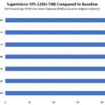 Supermicro SYS 120U TNR To Baseline Intel Xeon Platinum 8380
