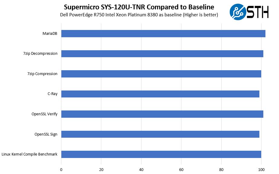 Supermicro SYS 120U TNR To Baseline Intel Xeon Platinum 8380