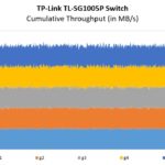 TP Link TL SG1005P Performance