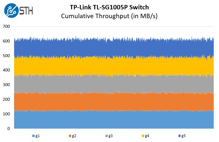 TP Link TL SG1005P Performance