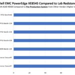 Dell EMC PowerEdge XE8545 4x NVIDIA A100 40GB 400W Performance To Lab Redstone