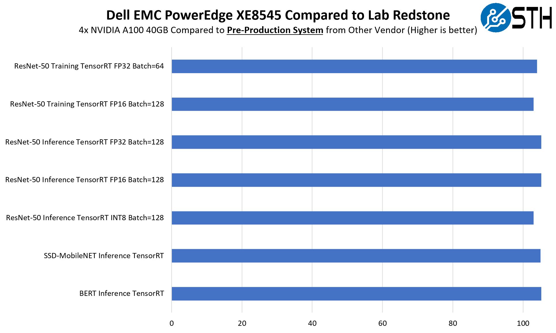 Dell EMC PowerEdge XE8545 4x NVIDIA A100 40GB 400W Performance To Lab Redstone